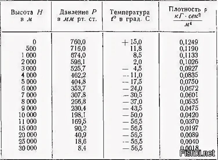 Температура воздуха на высоте 8 км. Плотность воздуха от высоты таблица. Плотность воздуха на разных высотах. Плотность воздуха на высоте 3000 метров. Плотность воздуха на разных высотах таблица.