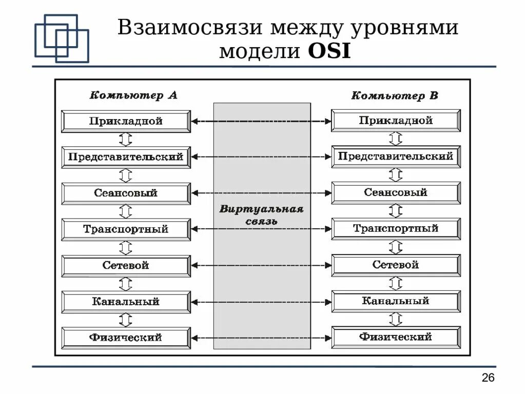 Модель ISO/osi. Рисунок. Семиуровневая модель osi таблица. Сетевая модель osi 7 уровней. Физический уровень модели osi схема.