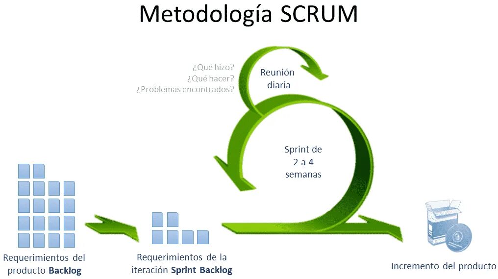 Методология agile scrum. Модель agile scrum. scrum methodology. скрам методология. scrum схема.