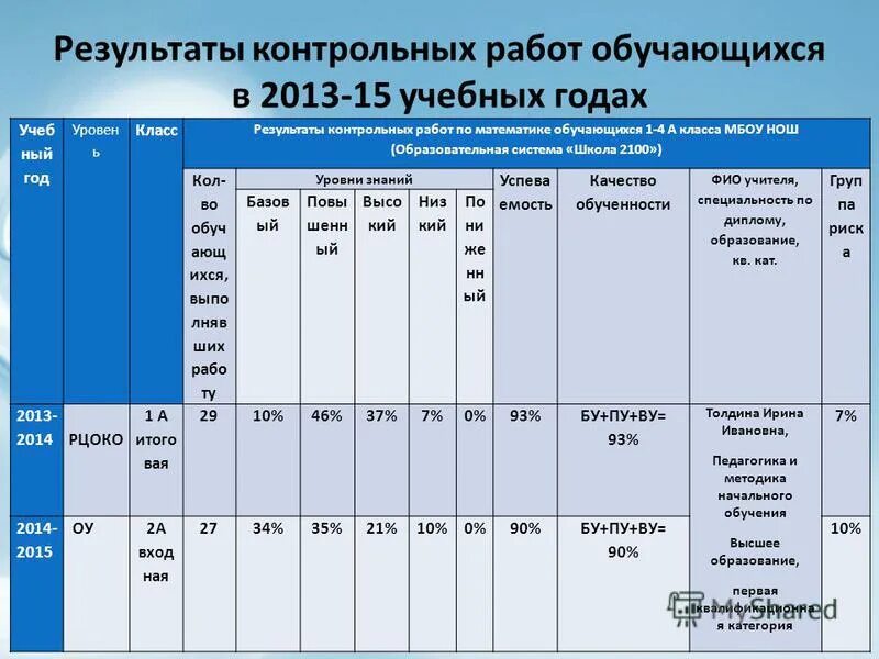 Результаты контрольных. Результаты контрольных