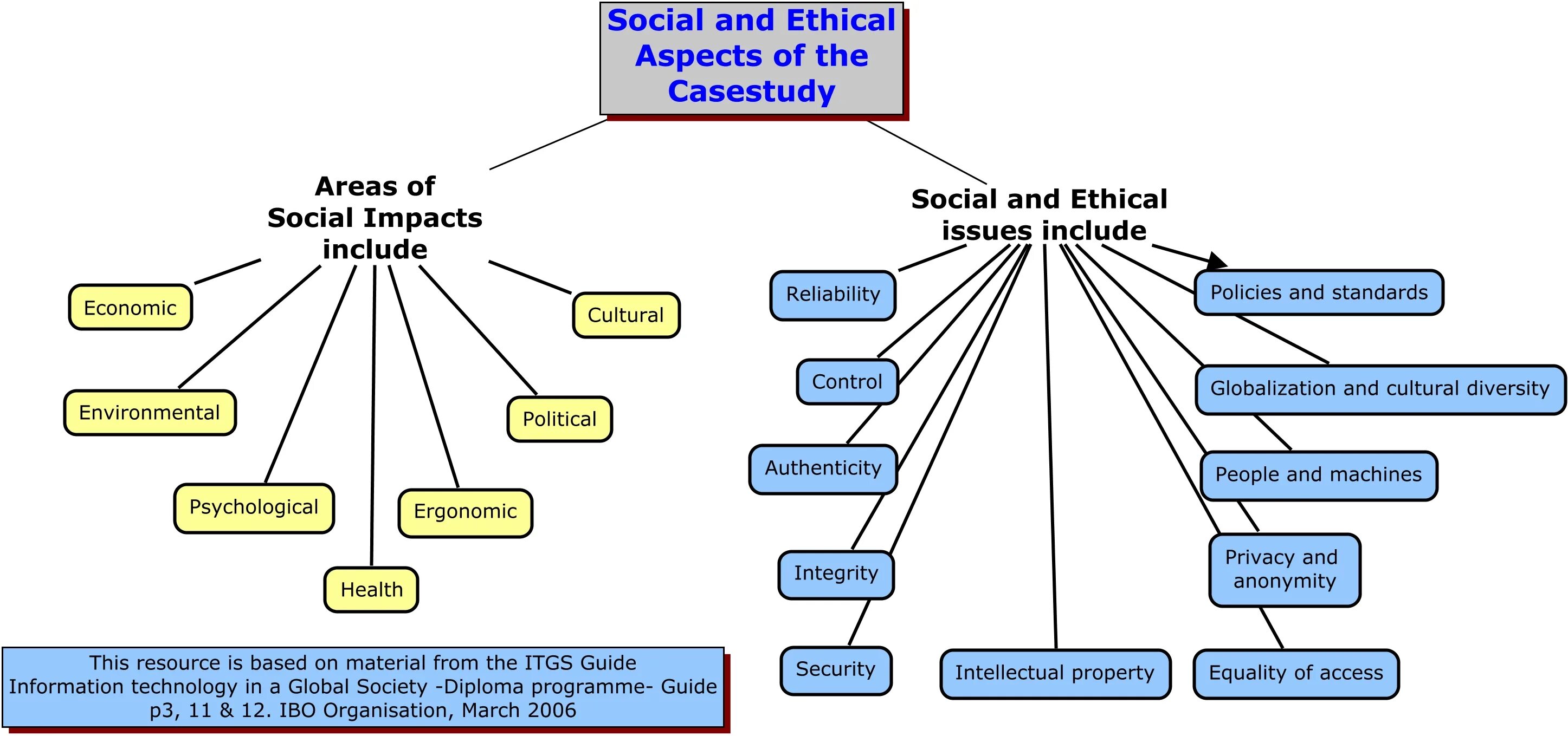 Aspects of technology. Aspect. Myp design cycle. Examples for conceit. Digital skills.