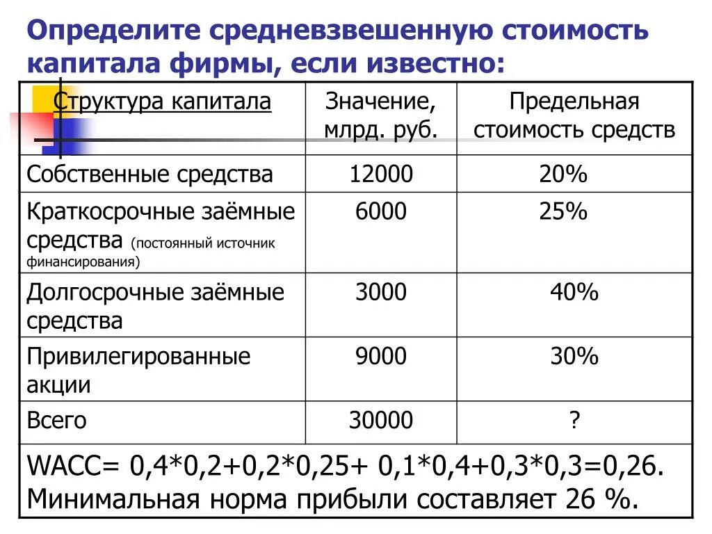 Цена собственного капитала. Определите средневзвешенную стоимость капитала. Определение средневзвешенной стоимости капитала. Определить средневзвешенную стоимость капитала предприятия. Рассчитайте средневзвешенную стоимость капитала.