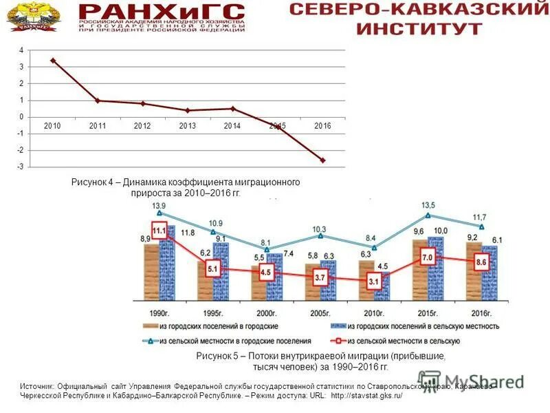 Проблемы развития регионов россии. Коэффициент миграционного прироста в России. Показатель миграционного прироста в ЮАР.