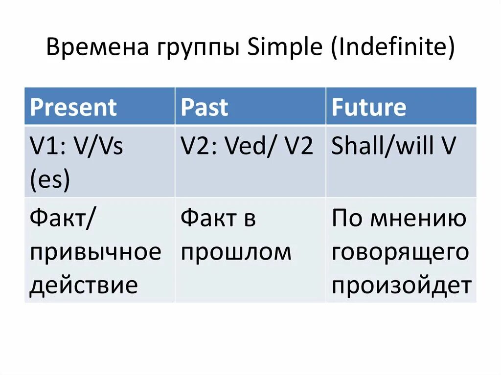 Времена группы simple в английском языке. Времена группы simple таблица. Образование времен группы simple. Как образуются времена simple. Indefinite перевод