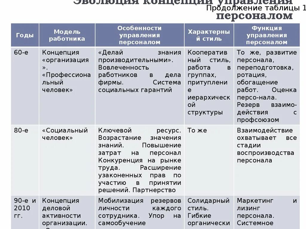 Концепции управления персоналом. Стадии развития управления персоналом. Развитие теории управления персоналом. Эволюция концепций управления персоналом. Этапы развития концепции управления персоналом.