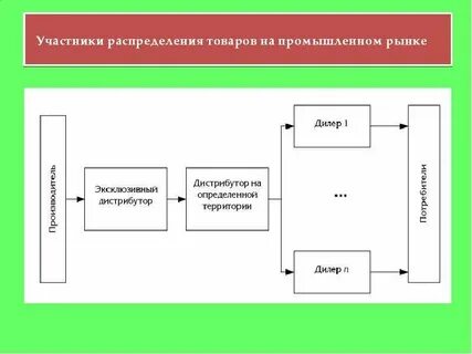 Распределение товаров на рынок