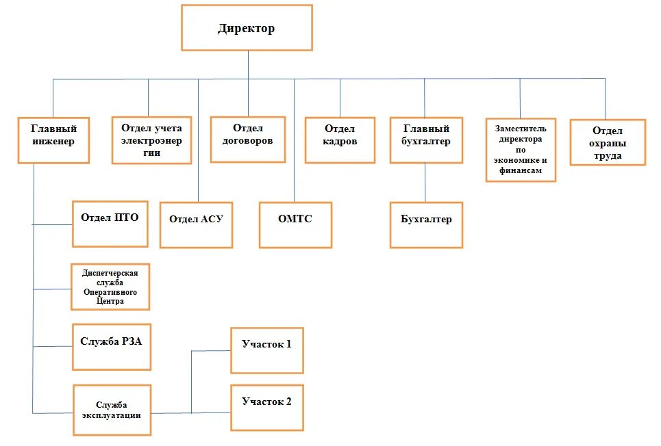 Организационная структура ПТО строительной организации. Структура отдела ПТО. Структура отдела ПТО строительной организации схема пример. Структура отдела ПТО В строительстве схема.