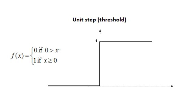 Unit Step function. Функция Хевисайда. Изображение функции Хевисайда. Ступенчатая функция активации.