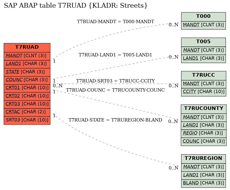 Sap tables. Таблицы sap. таблицы sap sd. таблица в sap v0. таблица t030.
