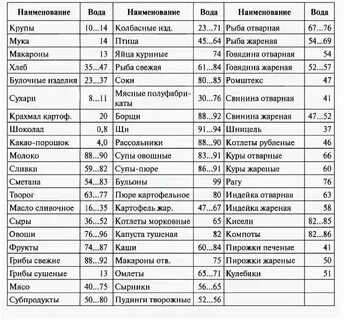 Вода это какие продукты