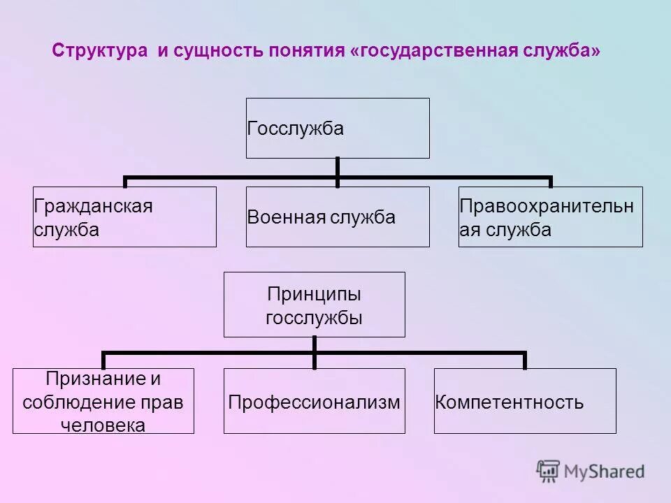 4 виды государственной службы. Понятие государственной службы. Определение понятию государственная служба. Сущность государственной службы. Понятие принципы и виды государственной службы.