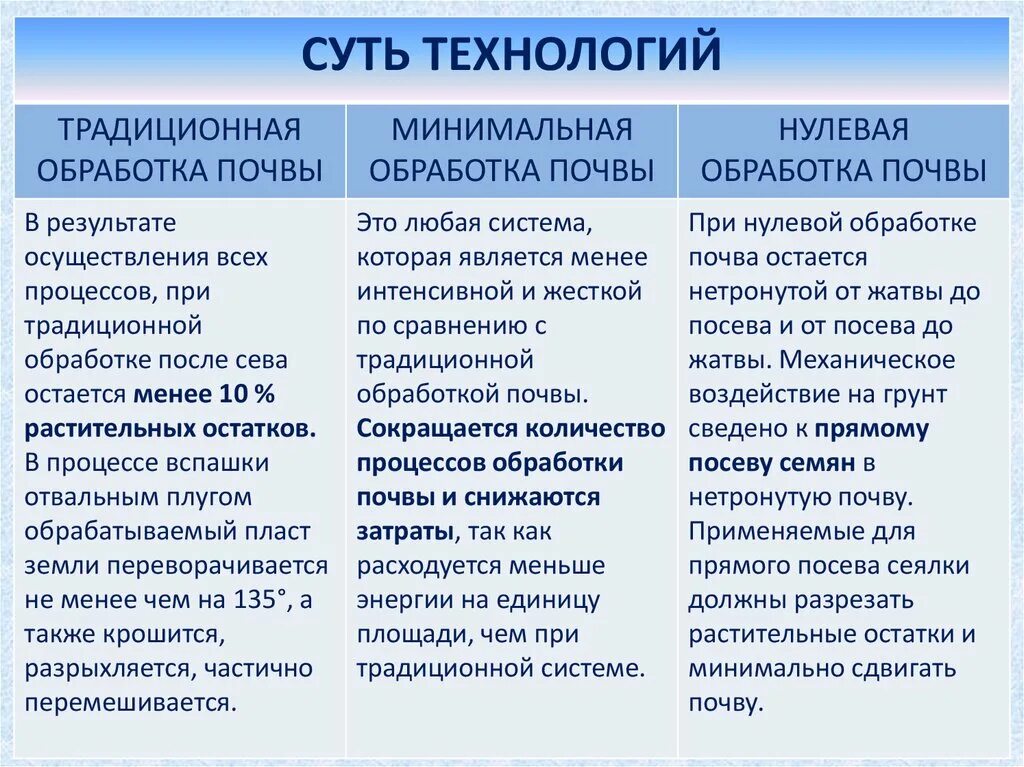 Нулевая технология. Классификация систем обработки почвы. Технология обработки почвы. Классификация способов обработки почвы. Традиционная обработка почвы.