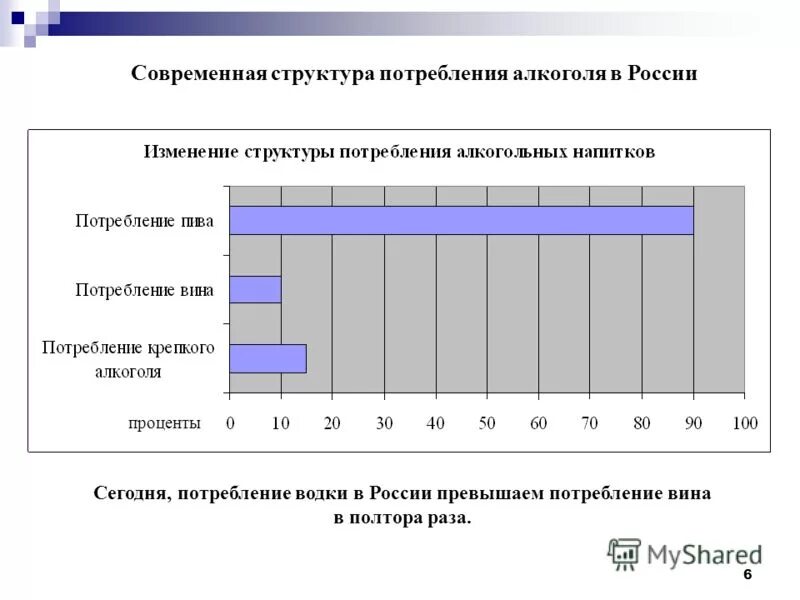 Изменения структуры потребления. Структура потребления алкоголя в россии. статистика потребления алкоголя в россии 2025. структура алкоголизма в россии. структура потребления в россии.
