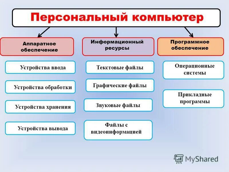 Персональный компьютер программные средства. Аппаратное и программное обеспечение компьютера. Аппаратное обеспечение ПК. Аппаратное обеспечение компьютера таблица. Аппаратные и программные обеспечения ПК.