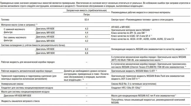 Ниссан альмера сколько масла в двигателе. Заправочные объемы Ниссан Тиида 1.6. Допуски масла Ниссан Тиида 1.6 2012. Заправочные емкости Ниссан Тиида 1.6 2012 г. Заправочные емкости Ниссан Альмера Классик 1.6.