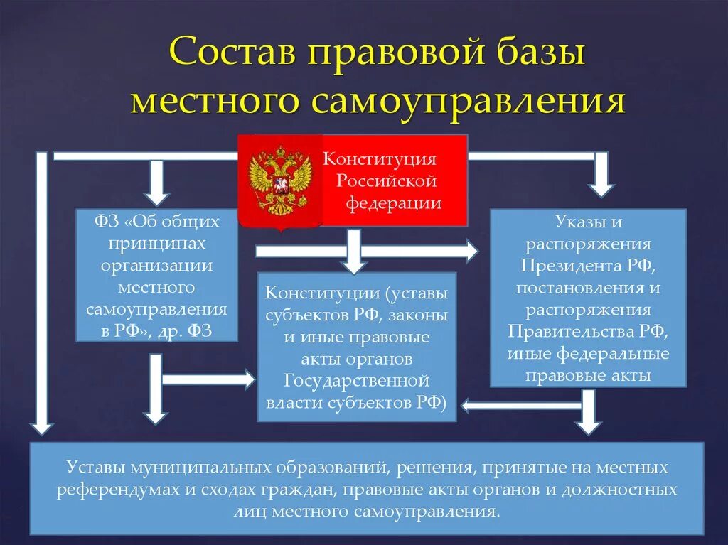 Местное самоуправление определяющие принципы. Организационные основы местного самоуправления. МСУ И государственная власть в РФ. Состав правовой базы местного самоуправления. Правовые основы органов МСУ.