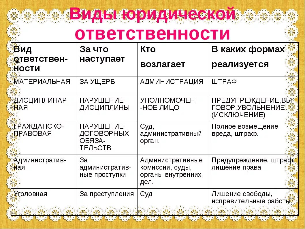 Кто возлагает административную ответственность. Виды юридической ответственности за что наступает. сиды юридическойответственности. виды юридической ответсве. кто возлагает материальную ответственность.