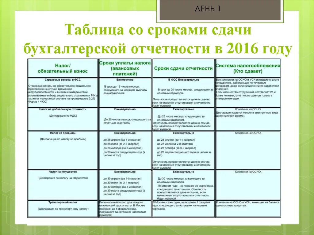 Бухгалтерская отчетность даты сдачи. Сроки сдачи годовой бухгалтерской отчетности. Бух отчетность таблица. Сроки сдачи отчетов в бухгалтерии таблица.