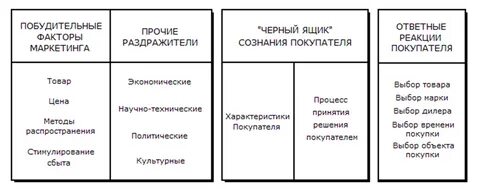 Маркетинговые факторы товара