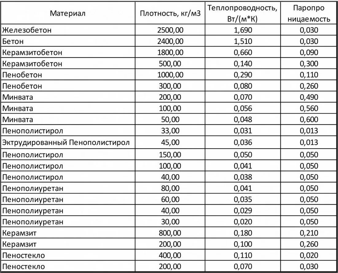 Какой плотности минвата для стен