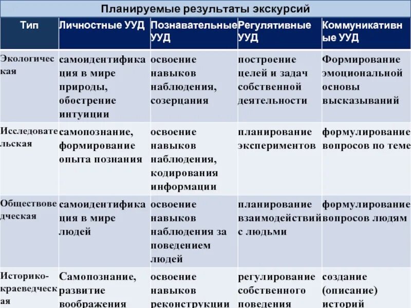 Содержание работы и планируемые результаты. Планируемые результаты экскурсии. результат планирования. планируемые результаты на уроке - экскурсии. результаты экскурсии.