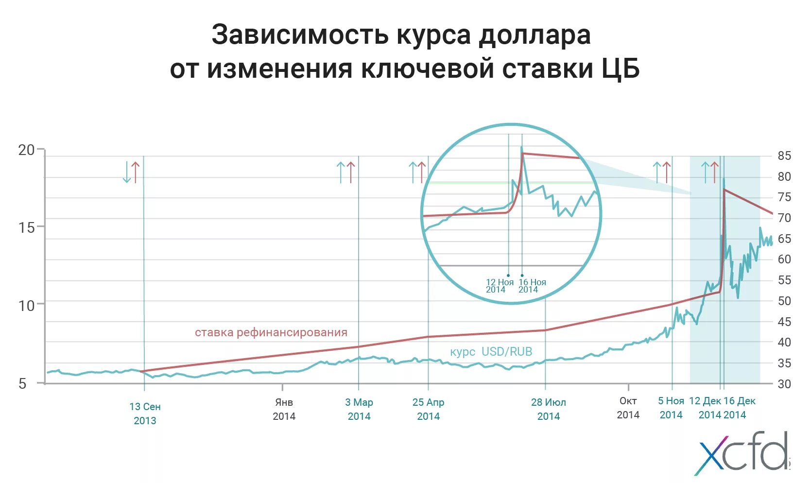 Курс доллара к рублю в россии цб. Ставка ЦБ график. График курса ключевой ставки. График ключевой ставки и курса доллара. Курс рубля и Ключевая ставка.