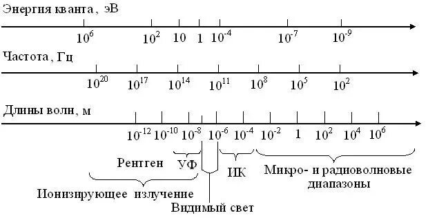 Шкала длин волн излучений. Шкала электромагнитных волн схема. Энергия Кванта электромагнитного излучения формула. Шкала электромагнитных волн частота и длина волны.