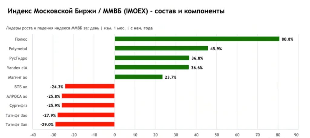 Мос индекс