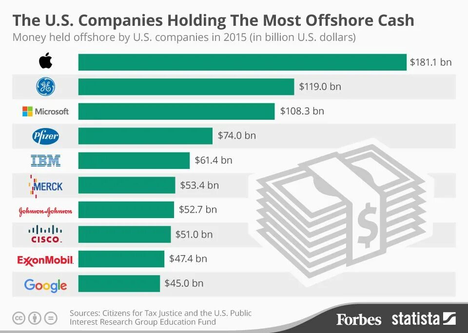 Крупные нефтедобывающие компании. Крупнейшие американские компании. Самые популярные американские компании. Крупнейшие компании сша по капитализации. Топ компаний сша.