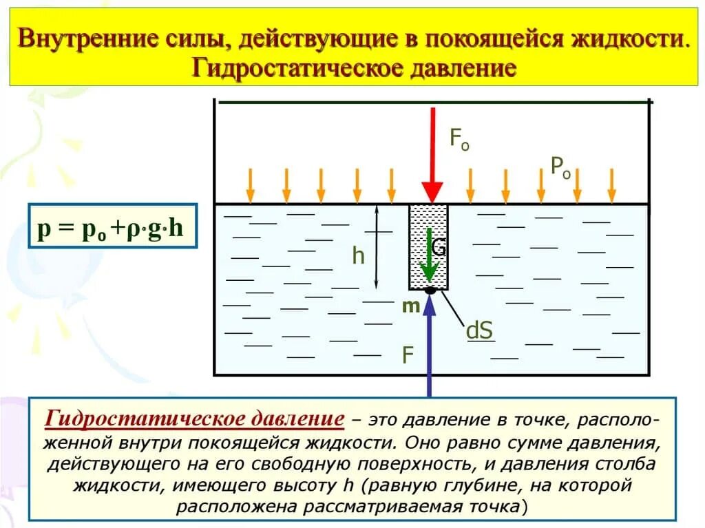 Формула гидростатического давления жидкости. Гидростатическое давление жидкости физика. Сила избыточного гидростатического давления формула. Формула вычисления гидростатического давления. Чему равно гидростатическое давление воды