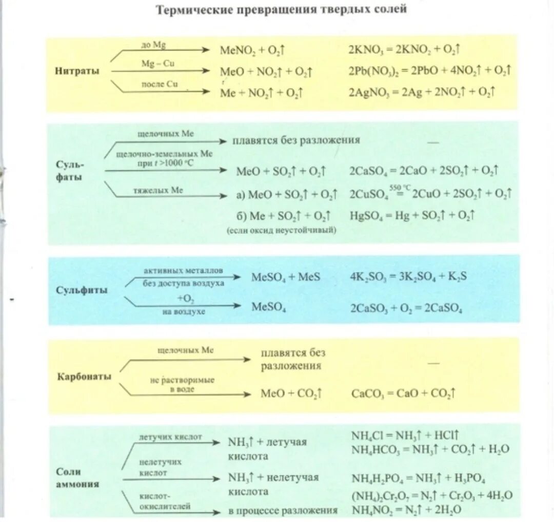 Нитрат аммония разложение при нагревании. Разложение солей таблица. Разложение соли. Разложение сульфатов схема. Разложение солей ЕГЭ.