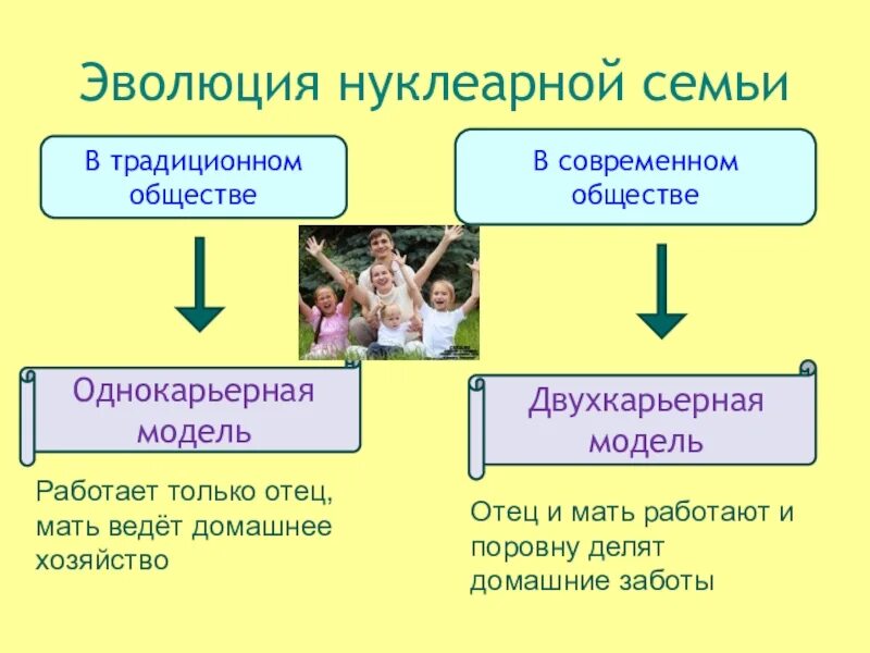 Формы института семьи. Нуклеарная семья. Нуклеарная и традиционная семья. Виды семей нуклеарная. Нуклеарная семья это семья.