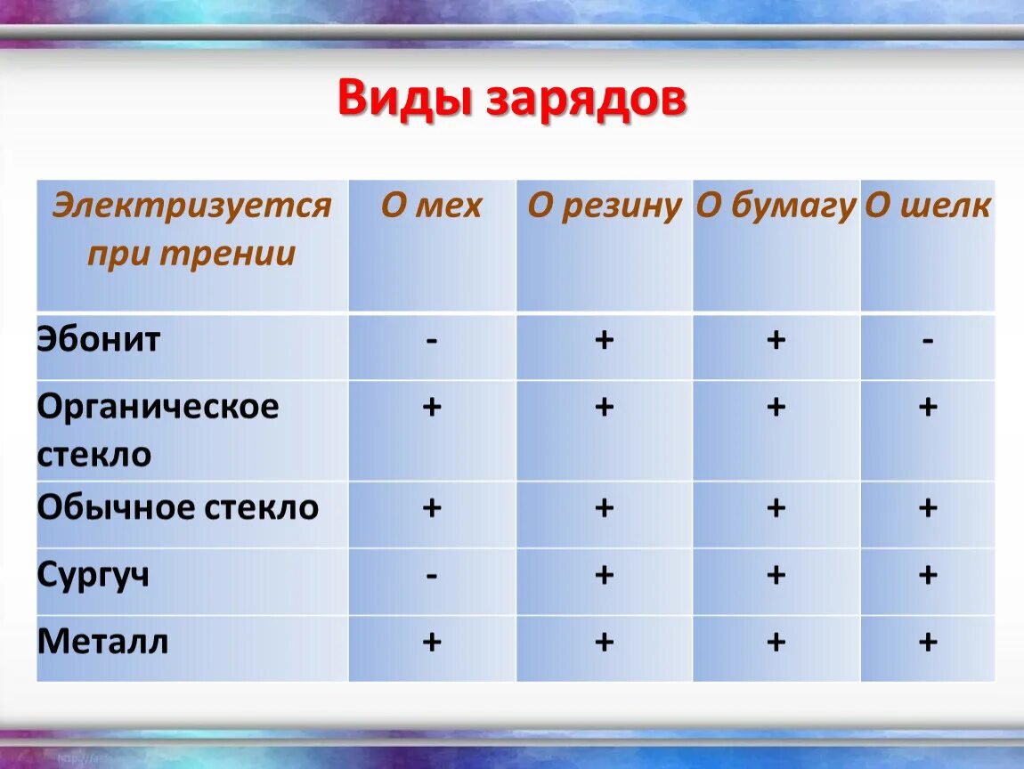 Виды зарядов. Виды зарядов электризация. Таблица видов зарядов. Заряд шелка.