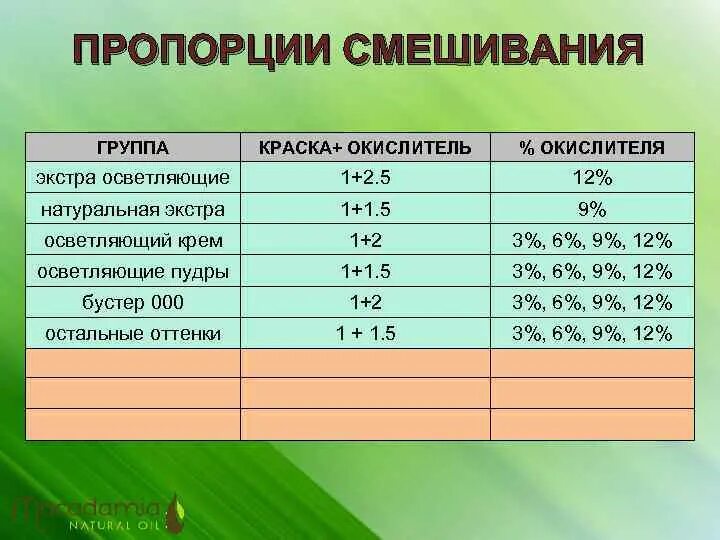 Смешать окислитель 1.5% с 6%. Как сделать 6 оксид. Как из 9 и 1.5 окислителя сделать 6. Пропорции смешивания окислителя для получения необходимого.