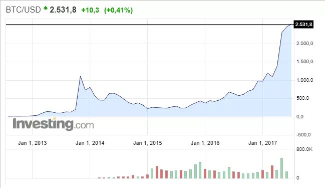 1 BTC В USD. График биткоина 2014. Bitcoin 2013 год. График биткоина 2015 года.