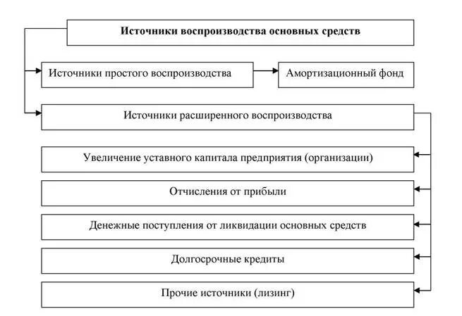 Процесс воспроизводства основных фондов является. Стадии воспроизводства основных фондов. Схема воспроизводства основных фондов. Методы финансирования воспроизводства основных средств. Формы воспроизводства основного капитала.