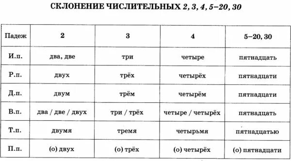 Четырех какое числительное. Числительное два склонение. числительное две падеж. числительное склонение тест.