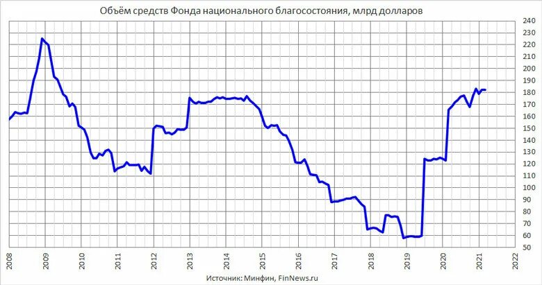 Фонд национального благосостояния государственный. Фонд национального благосостояния. объем средств фонда национального благосостояния. фнб. фонда национального благосостояния (фнб).
