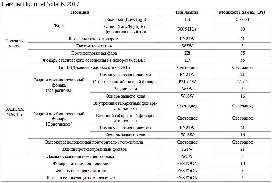 Лампы применяемые солярис. Таблица лампочек на киа рио 4. 2019 солярис цоколь ламп. таблица ламп хендай солярис. лампы применяемые хендай солярис 2017 года.