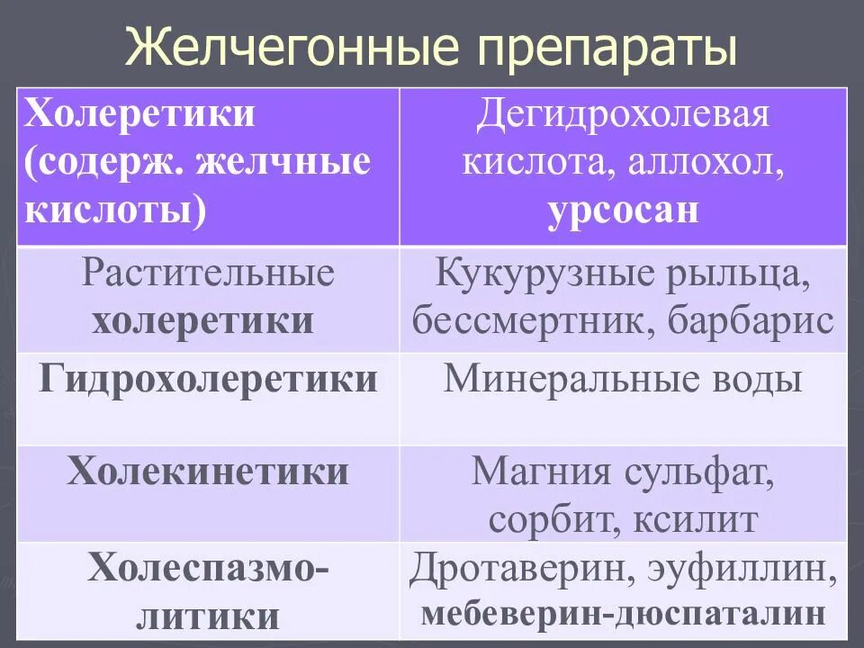 Холеретики и холекинетики. Желчегонные препараты. Желчегонные препараты холеретики и холекинетики. Желчегонные препараты список.