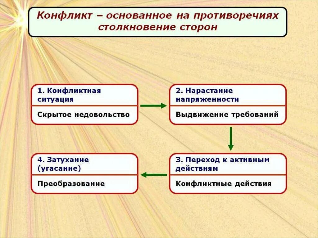 Нарастанию недовольства. Конфликтная ситуация. Конфликты и стрессы в менеджменте. Психология конфликта. Причины конфликта в конфликтологии.