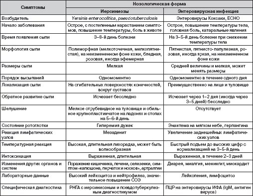 Диагностика и профилактика инфекционных болезней