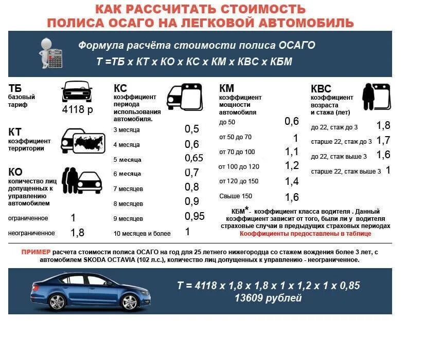 Автострахование стоимость. Коэффициенты в страховке ОСАГО расшифровка. Коэффициент расчета страховки ОСАГО расшифровка. Калькулятор страховки автомобиля ОСАГО 2022. Коэффициент страховки ОСАГО 2021.