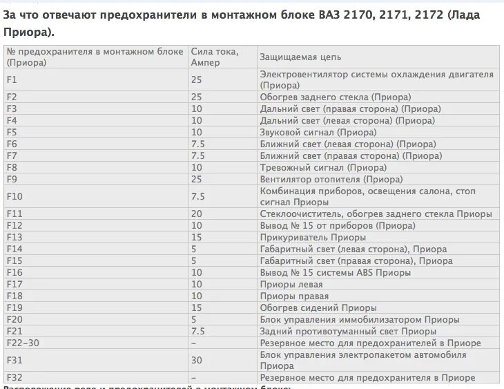 Какой предохранитель отвечает за прикуриватель приора