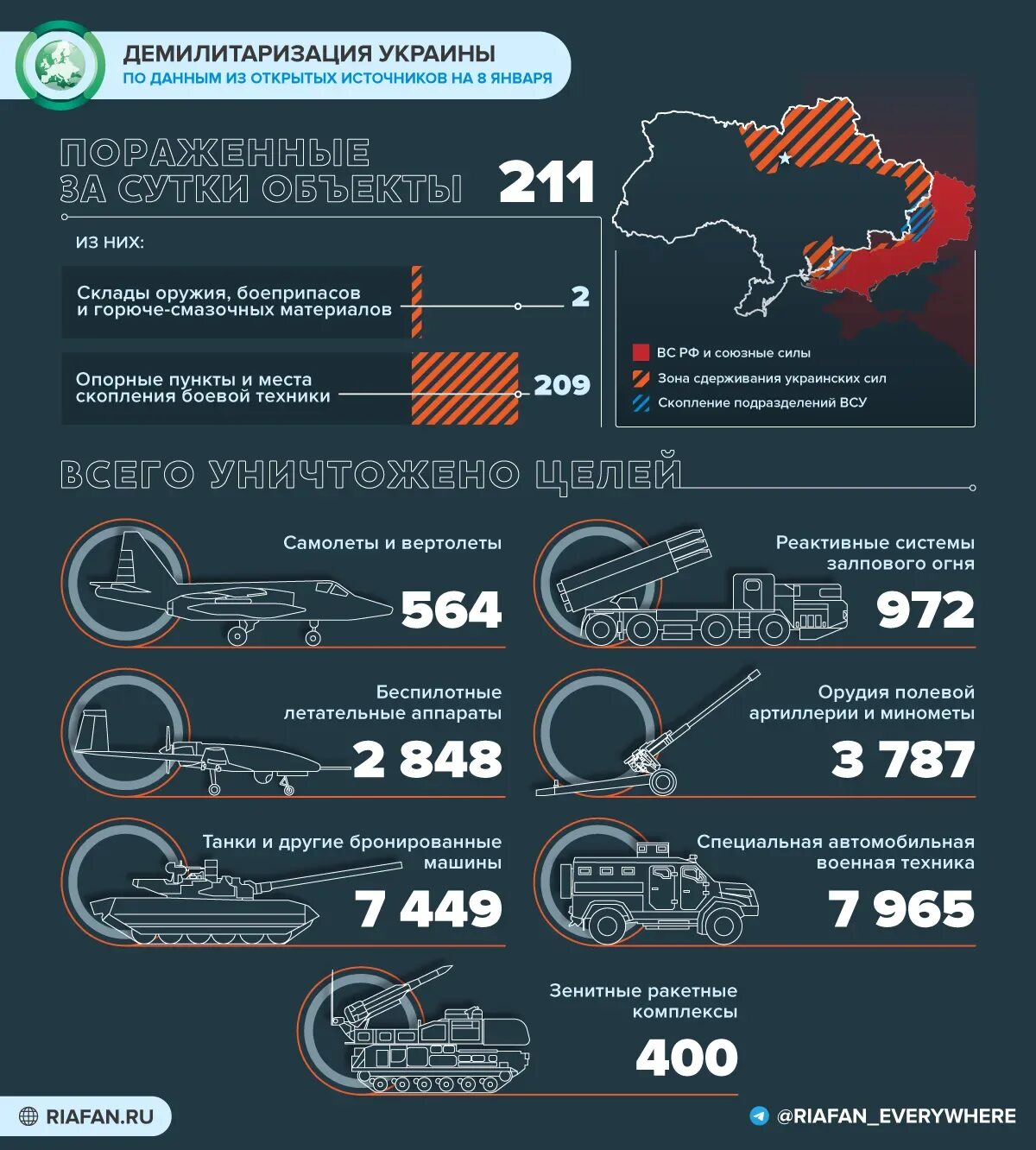 Численность Российской армии на Украине. Потери Российской техники на Украине на 2023г. Потери армии России на Украине. Потери украины за все время сво