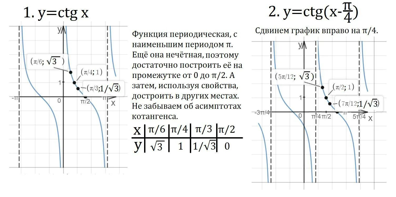 График функции y ctg свойства. График ctg. график y=ctg. свойства функции y ctg x и её график. график ctg x.