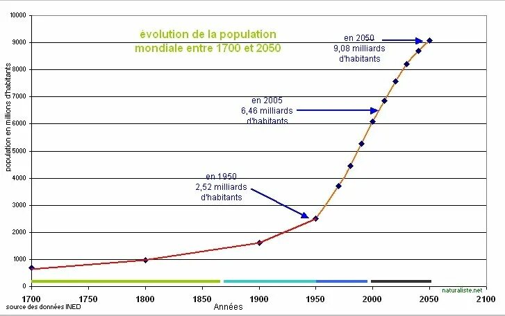 Evolution population. Evolution in eu population. Население 1700 год.