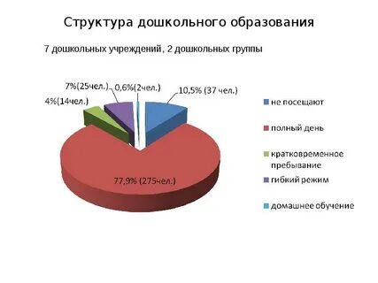 Структура дошкольного образования