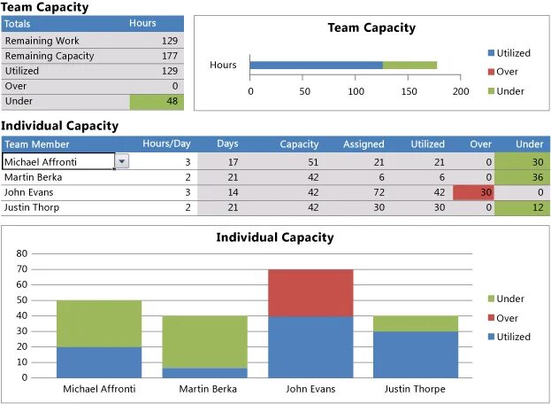 Капасити что это. Capacity команды. Расчет capacity. Плана мощностей capacity Management. Что такое Капасити команды.