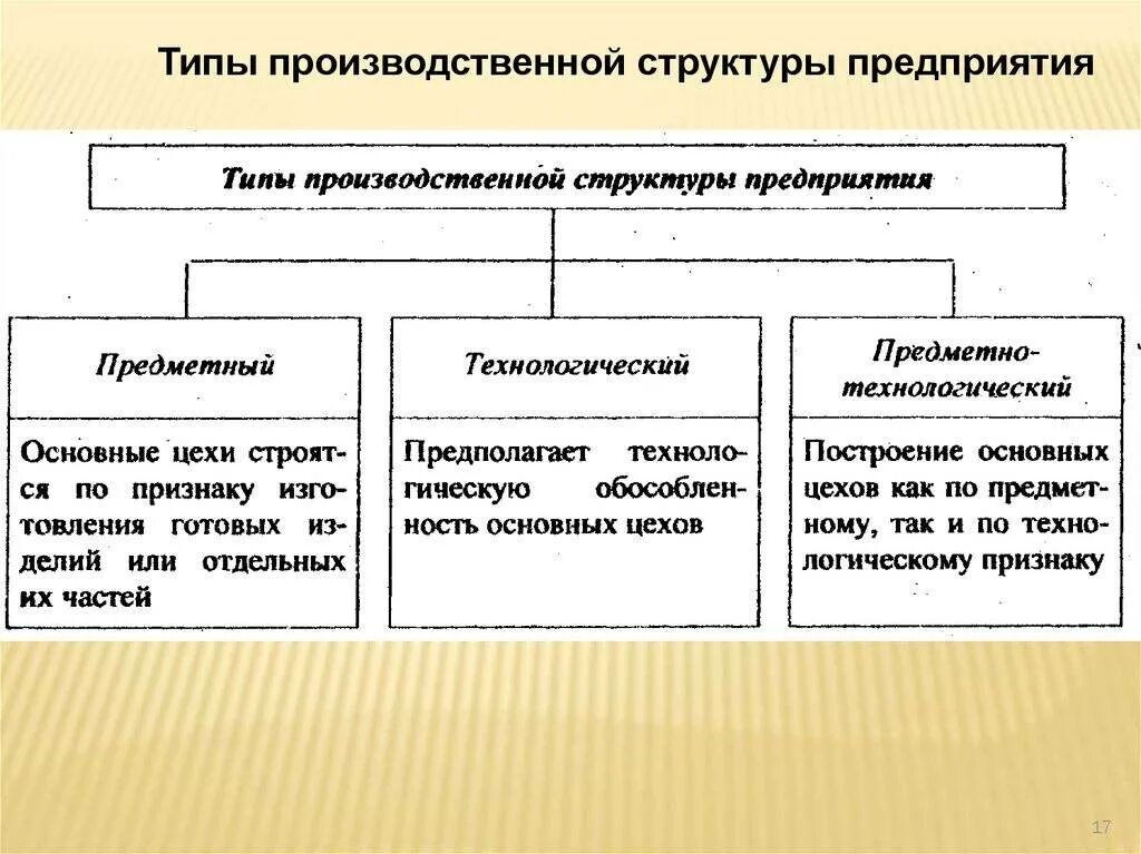 Тип предприятия 3. Технологический тип производственной структуры. классификация производственной структуры предприятия. предметно технологическая структура предприятия. технологическая производственная структура.